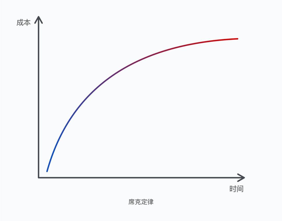 席克定律- 你必须了解的交互设计定律