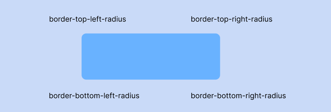 要不重新认识下「border-radius」?-CSDN博客