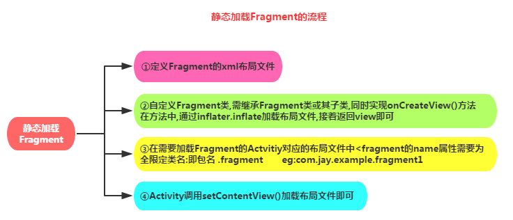 Android入门基础教程