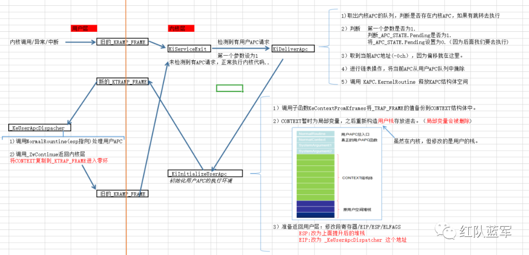 内核APC用户APC详解