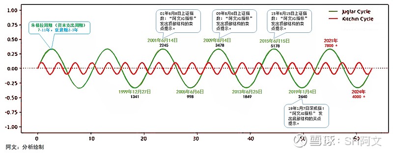 人生发财靠“康波”_2019年初,有幸拜读了周金涛先生的《波动周期论》,为此我还在朋友圈内推荐一番。但-CSDN博客