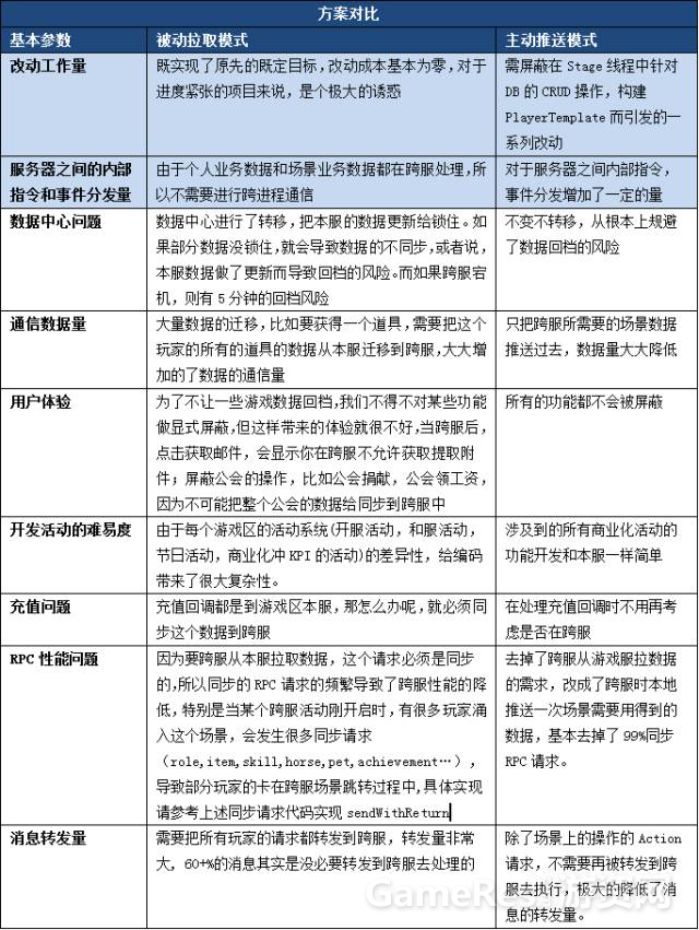 网游的跨服玩法是如何实现的？“跨域体系”架构设计思路