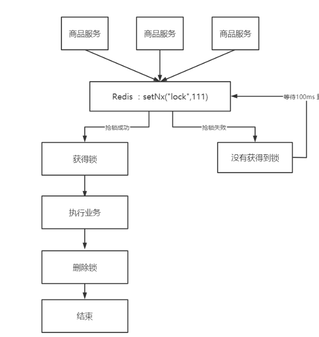 Redis从入门到精通(七)Redis实战(四)库存超卖、一人一单与Redis分布式锁