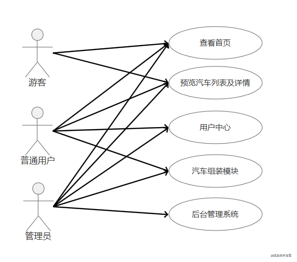 用户用例图