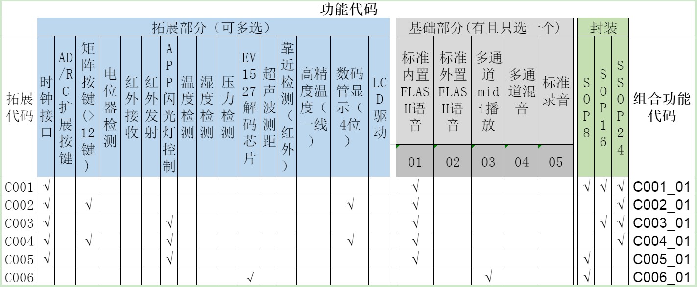 电子药盒语音芯片ic解决方案WT588F02B-8S，免屏实现精准较时设定