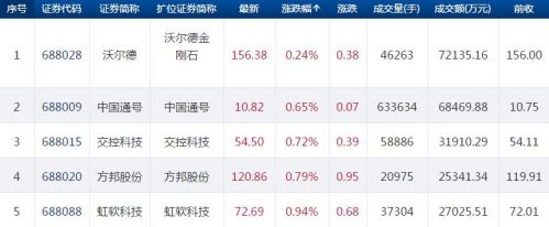 科创板今日全线飘红 微芯生物大涨近15%