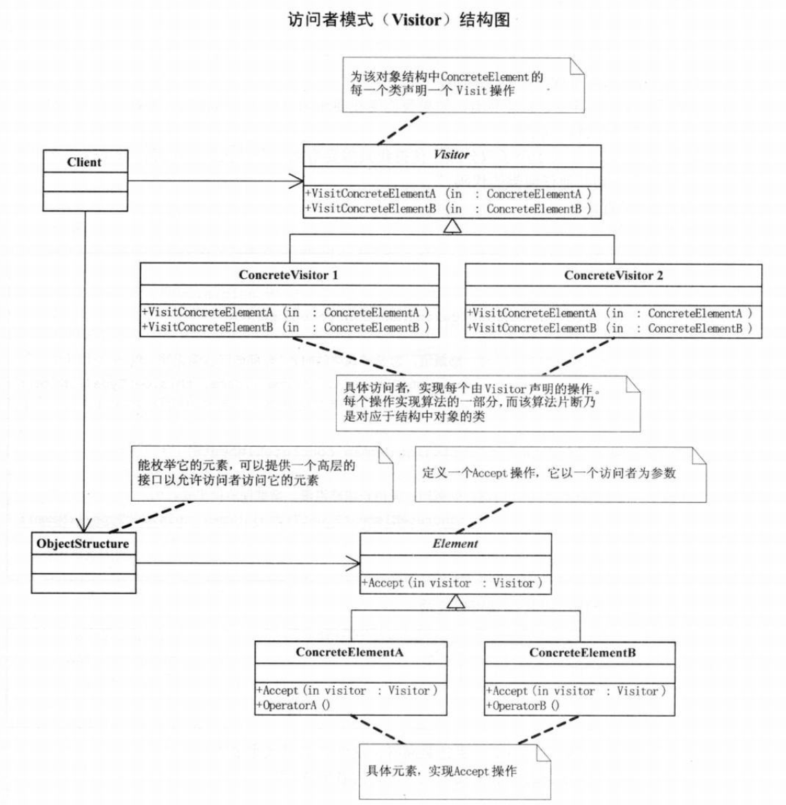 【设计模式】字节三面:请举例阐释访问者模式