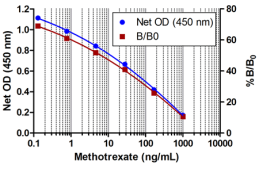 Methotrexate ELISA kit（甲氨蝶呤ELISA试剂盒），比色竞争法免疫测定试剂盒