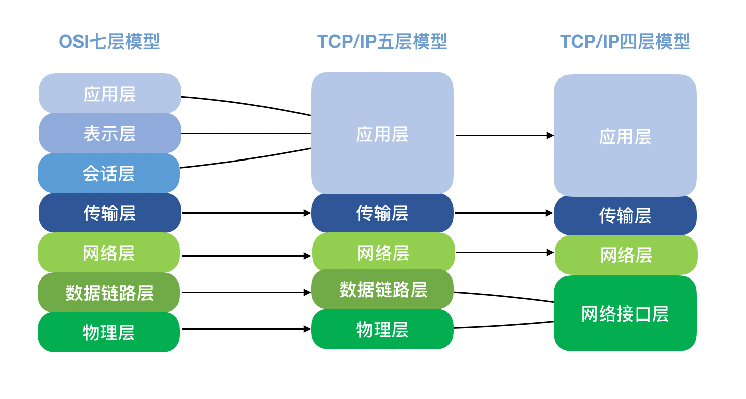 通信的标准网络分层模型1