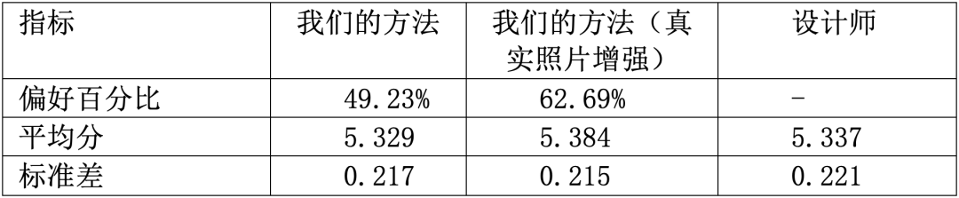 AIGC | 数据驱动的室内场景智能灯光设计系统，效果媲美人类设计师