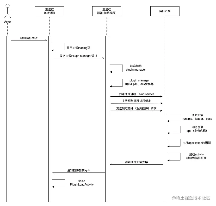 Android插件化框架-Shadow原理解析