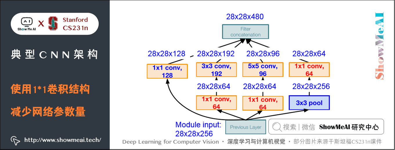 GoogLeNet; 使用1*1卷积结构减少网络参数量