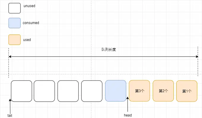 OpenHarmony——内核对象队列之算法详解_openharmony_06