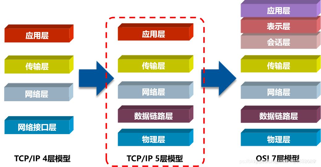 国际标准化组织(lso) 1984年颁布了开放系统互连(osl)参考模型分层