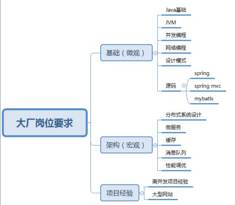 26个月89场Java岗面试，0至3年程序员的入职门槛到底是什么？