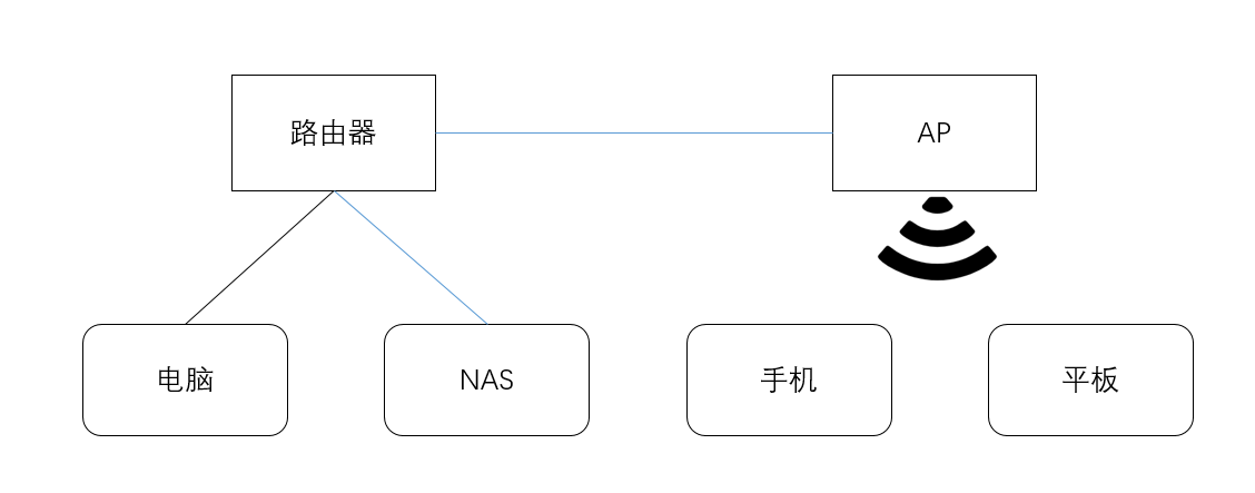 局域网网络拓扑结构图图片