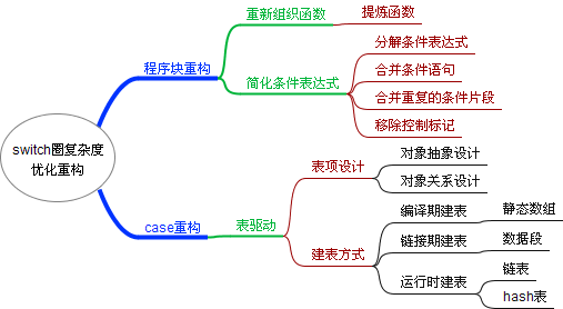 c语言圈复杂度switch,C语言switch/case圈复杂度优化重构