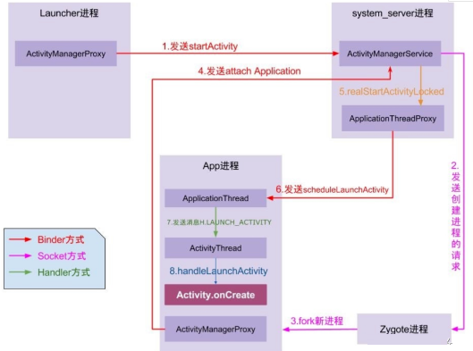 Android Framework 入门学习