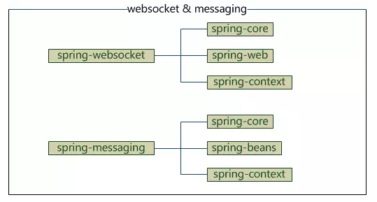 java体系技术框架_java框架之Spring 核心框架体系结构