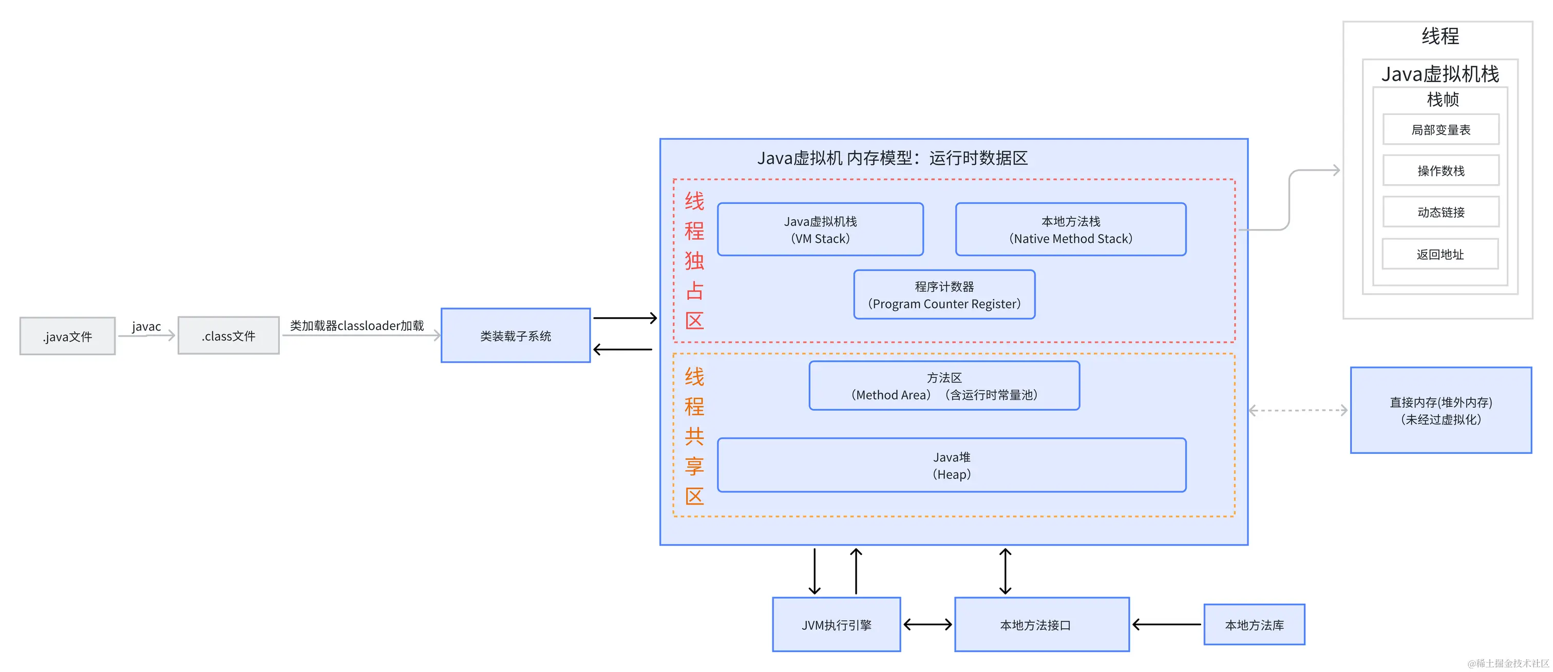 【<span style='color:red;'>JVM</span> <span style='color:red;'>的</span><span style='color:red;'>内存</span>模型】