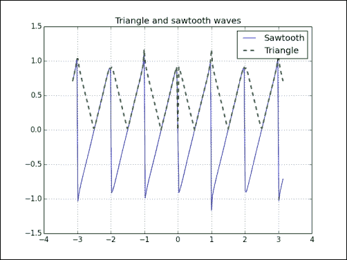 Time for action – drawing sawtooth and triangle waves