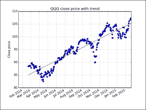 Time for action – detecting a trend in QQQ