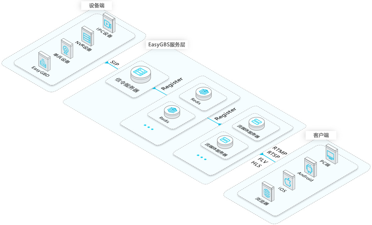 EasyGBS architecture 2.5D.png