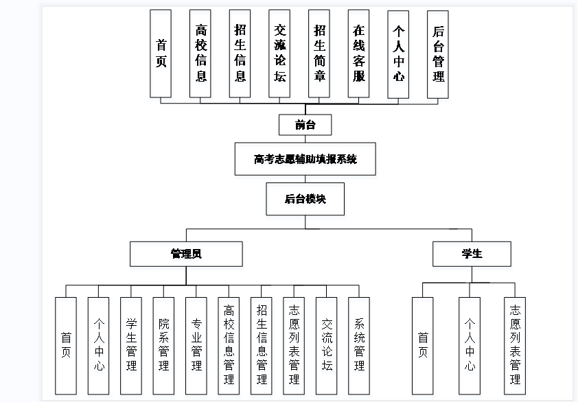 【Javaweb程序设计】【C00165】基于SSM的高考志愿辅助填报系统（论文+PPT）