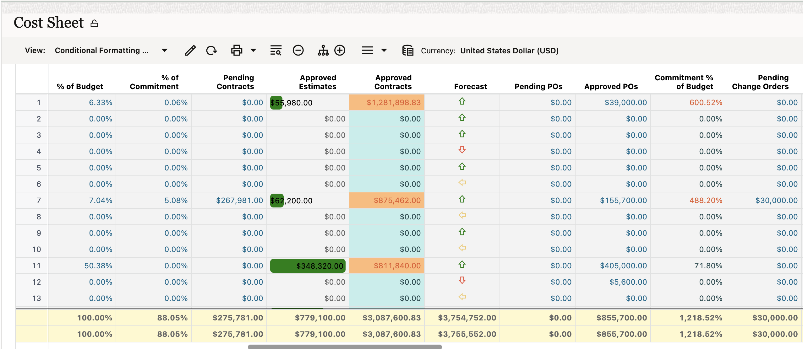 Screen image of a cost sheet, with data bars in the Approved Estimates field, cell background and text colors in the Approved Contracts field, and arrows with colors and directions in the Forecast column.