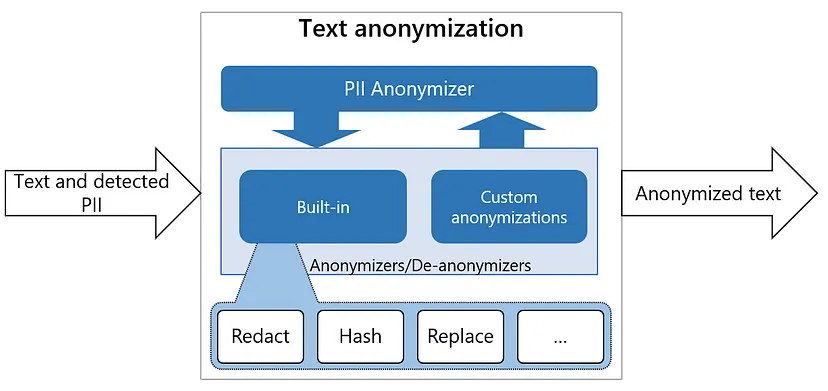 【隐私保护】Presidio简化了PII匿名化