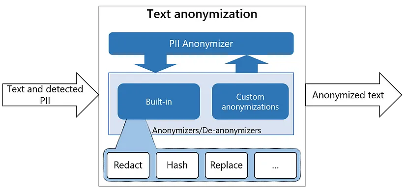 Presidio Anonymizer