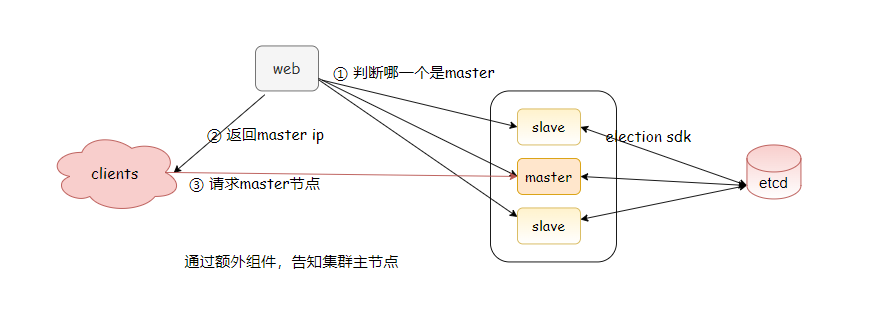 833c7f4e3034dfd38de9b88fa180406c - 使用etcd选举sdk实践master/slave故障转移