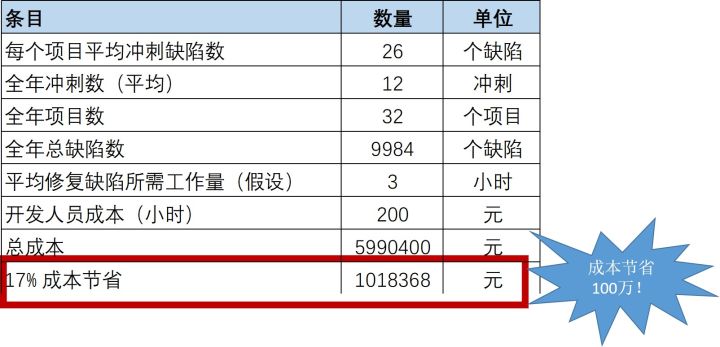 软件开发风险 规避的5个重点：CoCode评审分析工具