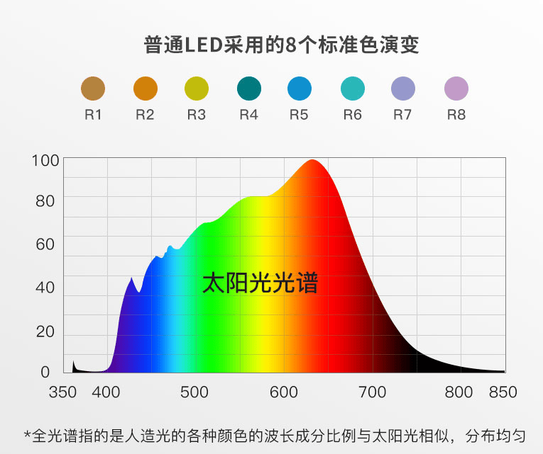 2,要有科学调光系统:我们的肉眼无法判断现在的光照亮度是否护眼,而且