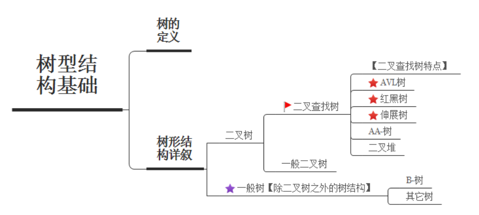 树型数据结构总结