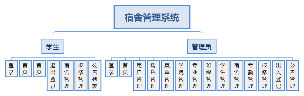 [N-129]<span style='color:red;'>基于</span>springboot,vue<span style='color:red;'>学生</span>宿舍<span style='color:red;'>管理</span><span style='color:red;'>系统</span>