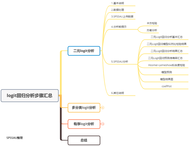 MATLAB算法实战应用案例精讲-【数模应用】有序Logit（Logistic）分析