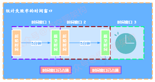 统计失败率的时间窗口@悟空聊架构