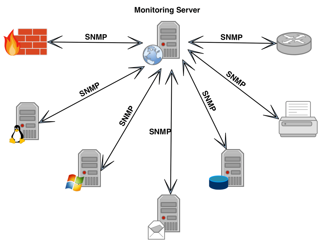 SNMP和Syslog有啥区别