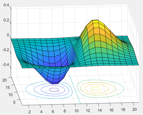 利用matla绘制多元函数的梯度