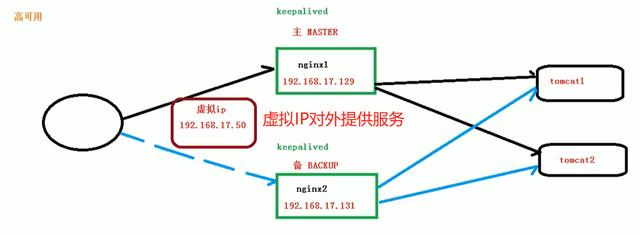 两台服务器集群成一台_配置高可用的Nginx集群-CSDN博客
