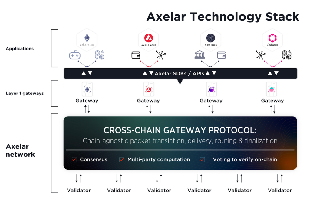 ​ 图片来源于Axelar Network  ​