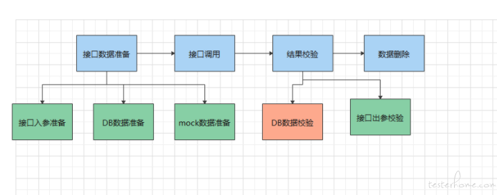 接口测试之测试原则、测试用例、测试流程......