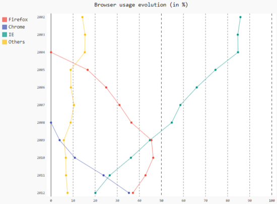 Pygal chart type for Python data visualization