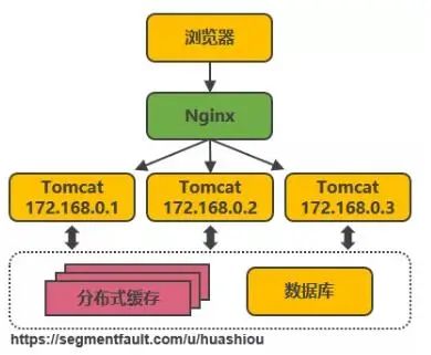 淘寶億級高併發分佈式架構演進之路