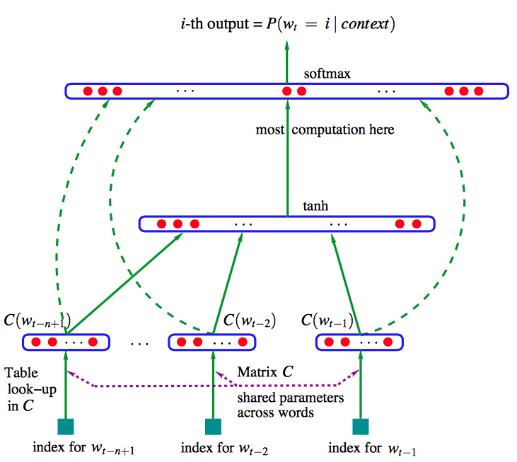 【2019斯坦福CS224N笔记】(5)The probability of a sentence Recurrent Neural Networks and Language Models