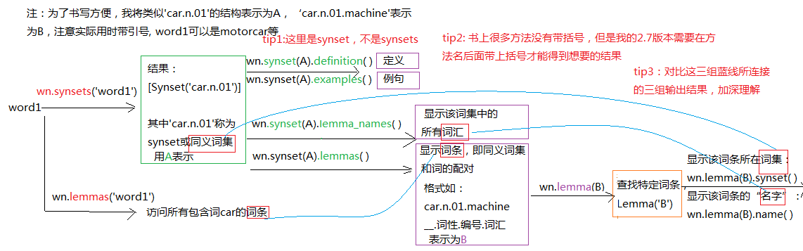 将本节所涉及的函数做了结构图，帮助理解函数的调用方法和参数等细节