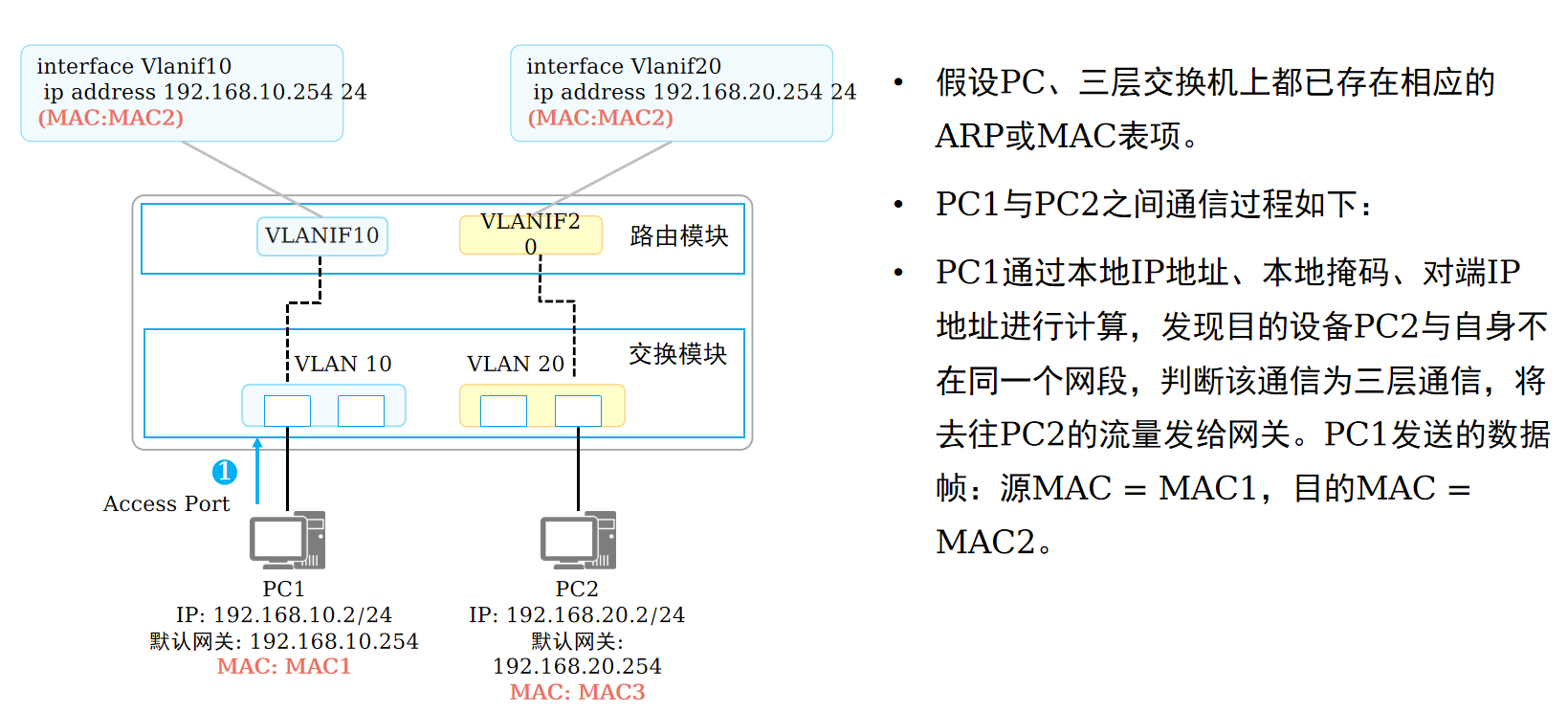 VLANIF通信过程1