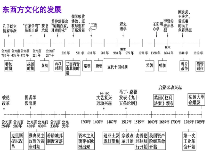 中国朝代与西方时间图图片