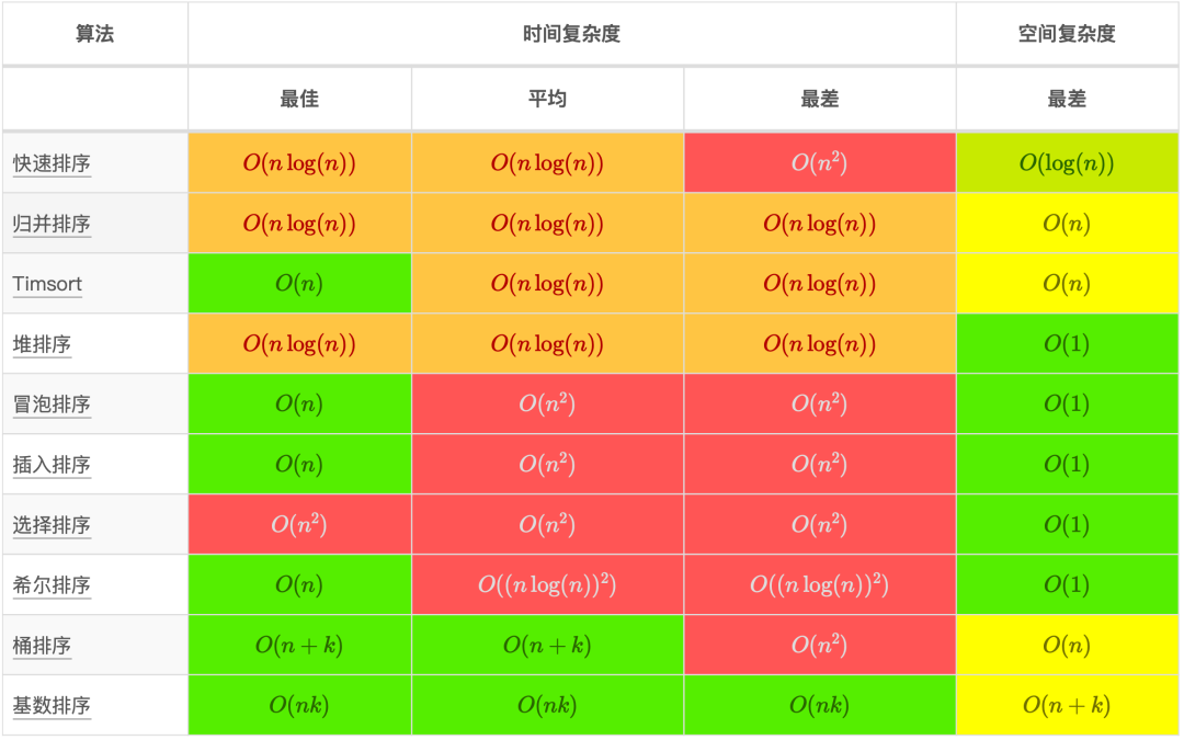 排序时间复杂度